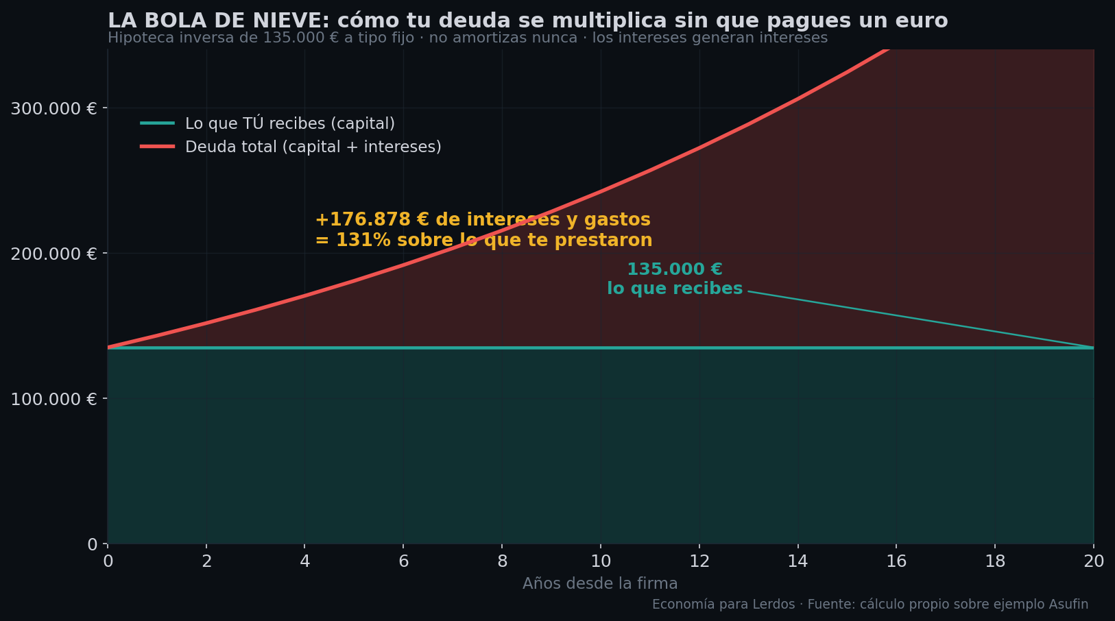 Bola de nieve del interés compuesto: 135.000 € prestados se convierten en 311.878 € de deuda a 20 años
