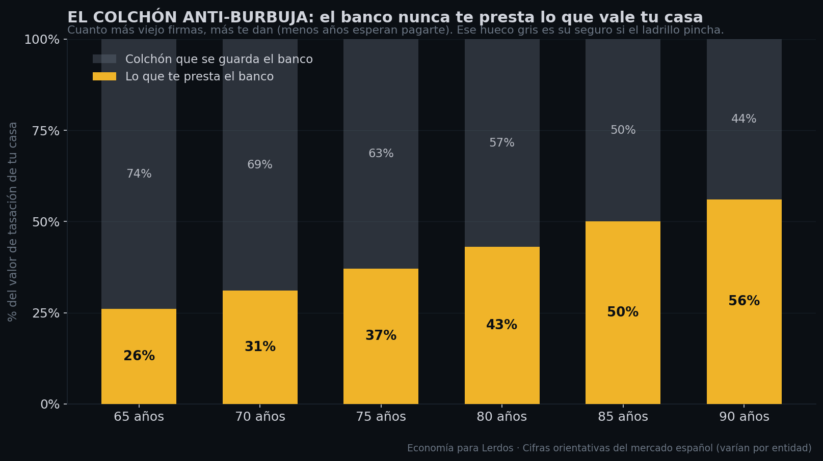 Porcentaje del valor de tasación que presta el banco según la edad, del 26% al 56%