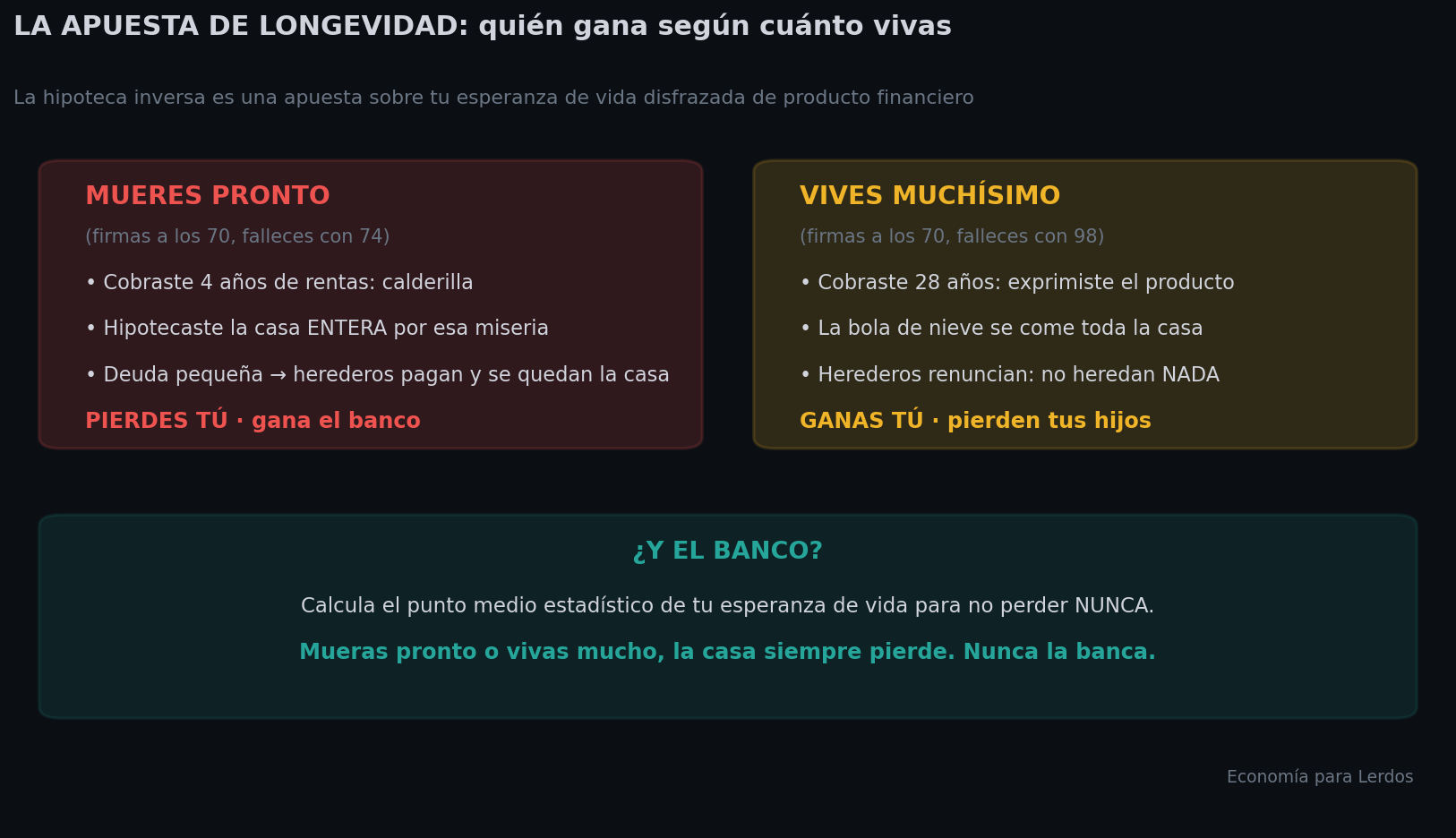 Quién gana en la hipoteca inversa según se muera pronto o se viva mucho