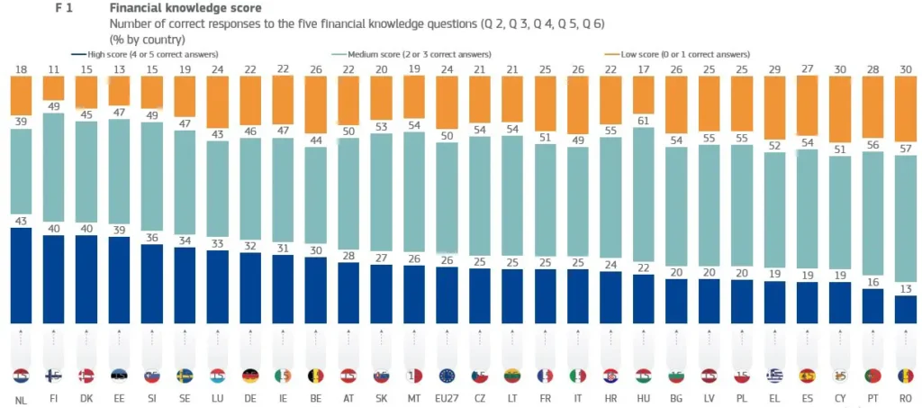Gráfico: nivel de conocimiento financiero en España — 27% sin conocimientos, 57% básico, 19% avanzado
