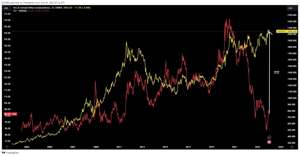 Gráfico de ETFs destacando el oro