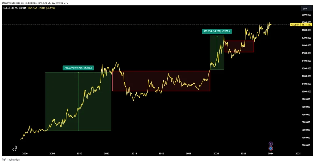Gráfico bursátil mostrando el precio del oro